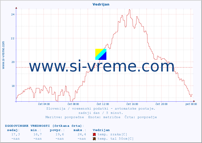 POVPREČJE :: Vedrijan :: temp. zraka | vlaga | smer vetra | hitrost vetra | sunki vetra | tlak | padavine | sonce | temp. tal  5cm | temp. tal 10cm | temp. tal 20cm | temp. tal 30cm | temp. tal 50cm :: zadnji dan / 5 minut.