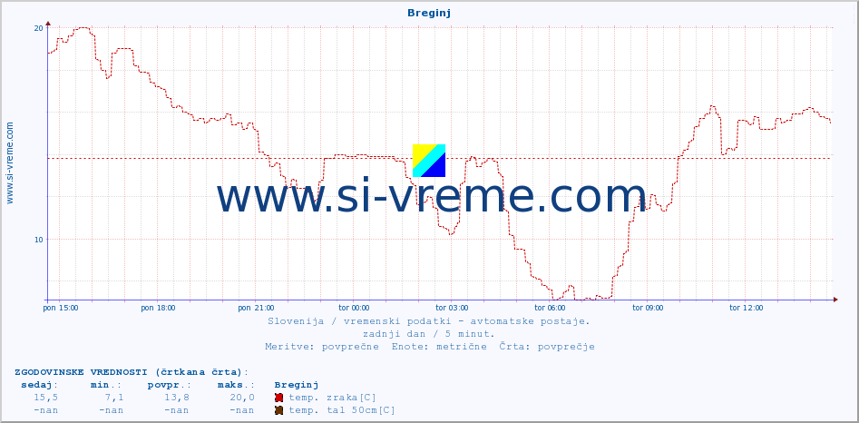 POVPREČJE :: Breginj :: temp. zraka | vlaga | smer vetra | hitrost vetra | sunki vetra | tlak | padavine | sonce | temp. tal  5cm | temp. tal 10cm | temp. tal 20cm | temp. tal 30cm | temp. tal 50cm :: zadnji dan / 5 minut.