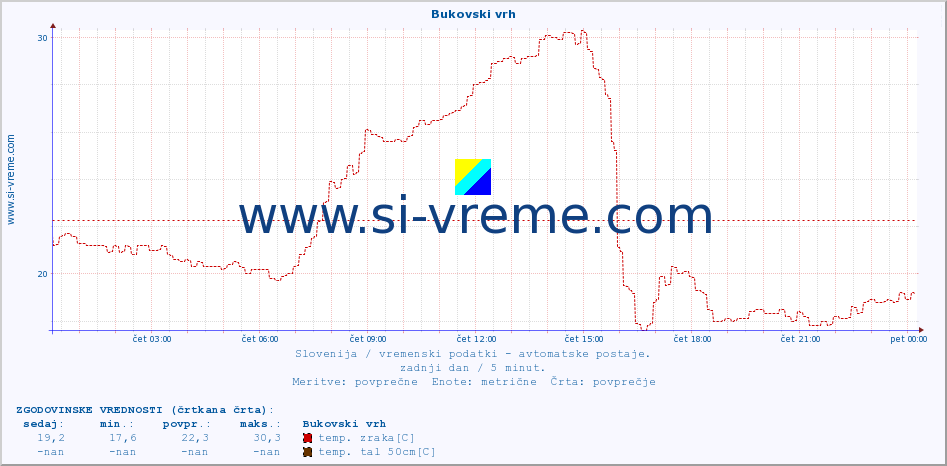 POVPREČJE :: Bukovski vrh :: temp. zraka | vlaga | smer vetra | hitrost vetra | sunki vetra | tlak | padavine | sonce | temp. tal  5cm | temp. tal 10cm | temp. tal 20cm | temp. tal 30cm | temp. tal 50cm :: zadnji dan / 5 minut.