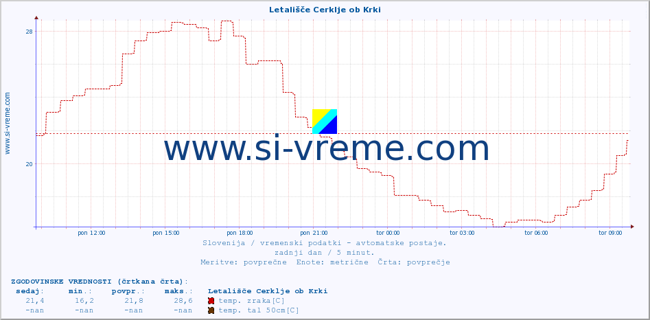 POVPREČJE :: Letališče Cerklje ob Krki :: temp. zraka | vlaga | smer vetra | hitrost vetra | sunki vetra | tlak | padavine | sonce | temp. tal  5cm | temp. tal 10cm | temp. tal 20cm | temp. tal 30cm | temp. tal 50cm :: zadnji dan / 5 minut.