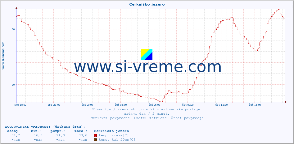 POVPREČJE :: Cerkniško jezero :: temp. zraka | vlaga | smer vetra | hitrost vetra | sunki vetra | tlak | padavine | sonce | temp. tal  5cm | temp. tal 10cm | temp. tal 20cm | temp. tal 30cm | temp. tal 50cm :: zadnji dan / 5 minut.