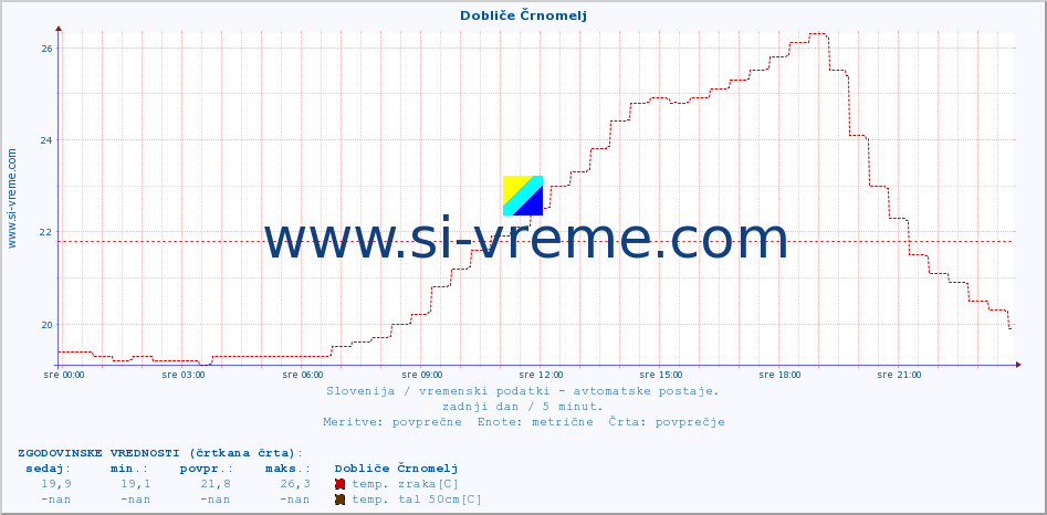 POVPREČJE :: Dobliče Črnomelj :: temp. zraka | vlaga | smer vetra | hitrost vetra | sunki vetra | tlak | padavine | sonce | temp. tal  5cm | temp. tal 10cm | temp. tal 20cm | temp. tal 30cm | temp. tal 50cm :: zadnji dan / 5 minut.