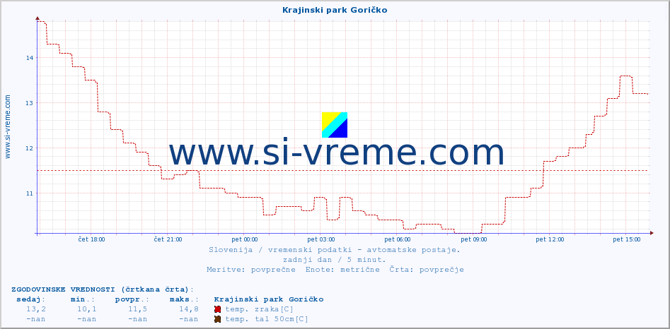 POVPREČJE :: Krajinski park Goričko :: temp. zraka | vlaga | smer vetra | hitrost vetra | sunki vetra | tlak | padavine | sonce | temp. tal  5cm | temp. tal 10cm | temp. tal 20cm | temp. tal 30cm | temp. tal 50cm :: zadnji dan / 5 minut.