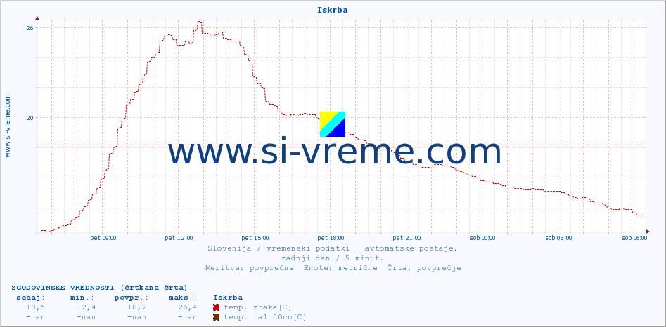 POVPREČJE :: Iskrba :: temp. zraka | vlaga | smer vetra | hitrost vetra | sunki vetra | tlak | padavine | sonce | temp. tal  5cm | temp. tal 10cm | temp. tal 20cm | temp. tal 30cm | temp. tal 50cm :: zadnji dan / 5 minut.