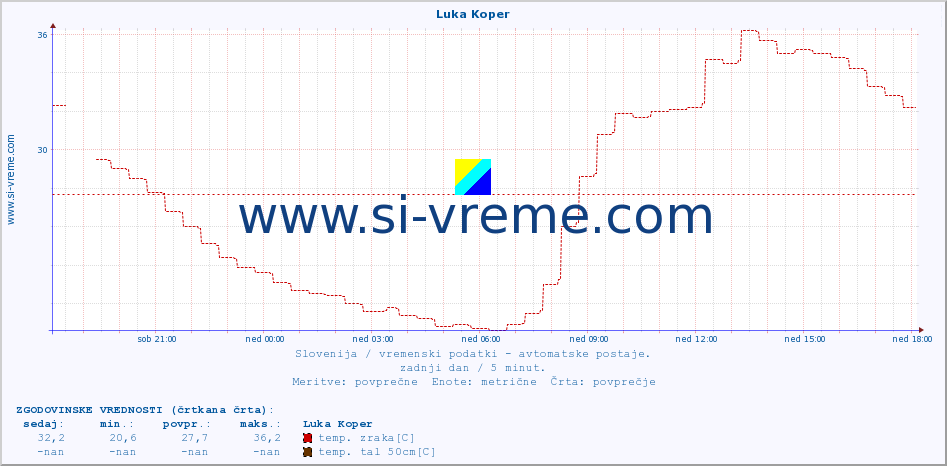 POVPREČJE :: Luka Koper :: temp. zraka | vlaga | smer vetra | hitrost vetra | sunki vetra | tlak | padavine | sonce | temp. tal  5cm | temp. tal 10cm | temp. tal 20cm | temp. tal 30cm | temp. tal 50cm :: zadnji dan / 5 minut.