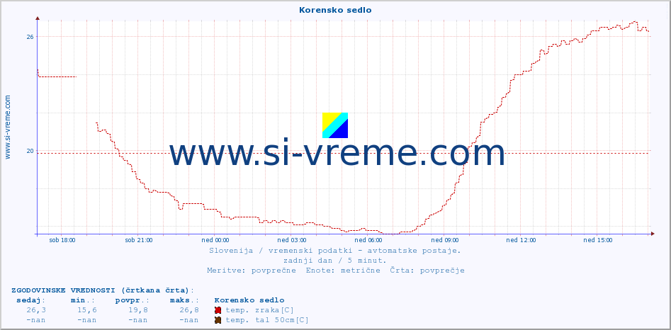 POVPREČJE :: Korensko sedlo :: temp. zraka | vlaga | smer vetra | hitrost vetra | sunki vetra | tlak | padavine | sonce | temp. tal  5cm | temp. tal 10cm | temp. tal 20cm | temp. tal 30cm | temp. tal 50cm :: zadnji dan / 5 minut.