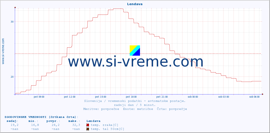 POVPREČJE :: Lendava :: temp. zraka | vlaga | smer vetra | hitrost vetra | sunki vetra | tlak | padavine | sonce | temp. tal  5cm | temp. tal 10cm | temp. tal 20cm | temp. tal 30cm | temp. tal 50cm :: zadnji dan / 5 minut.