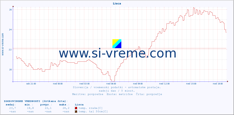 POVPREČJE :: Lisca :: temp. zraka | vlaga | smer vetra | hitrost vetra | sunki vetra | tlak | padavine | sonce | temp. tal  5cm | temp. tal 10cm | temp. tal 20cm | temp. tal 30cm | temp. tal 50cm :: zadnji dan / 5 minut.