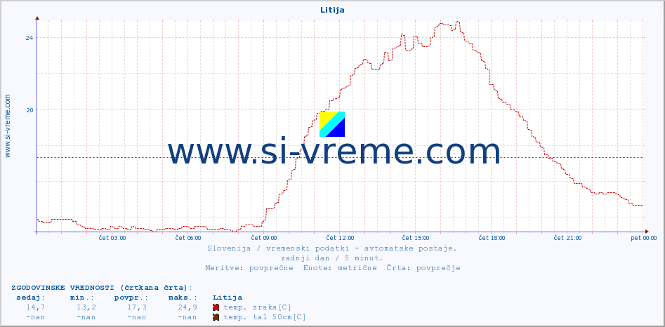 POVPREČJE :: Litija :: temp. zraka | vlaga | smer vetra | hitrost vetra | sunki vetra | tlak | padavine | sonce | temp. tal  5cm | temp. tal 10cm | temp. tal 20cm | temp. tal 30cm | temp. tal 50cm :: zadnji dan / 5 minut.