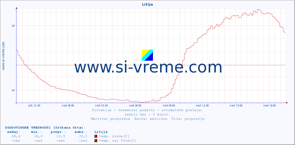 POVPREČJE :: Litija :: temp. zraka | vlaga | smer vetra | hitrost vetra | sunki vetra | tlak | padavine | sonce | temp. tal  5cm | temp. tal 10cm | temp. tal 20cm | temp. tal 30cm | temp. tal 50cm :: zadnji dan / 5 minut.