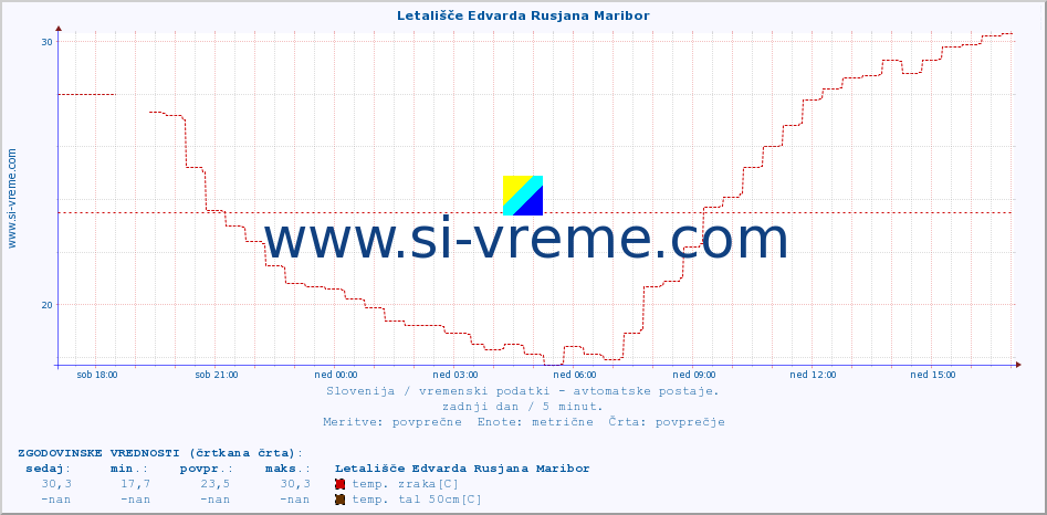 POVPREČJE :: Letališče Edvarda Rusjana Maribor :: temp. zraka | vlaga | smer vetra | hitrost vetra | sunki vetra | tlak | padavine | sonce | temp. tal  5cm | temp. tal 10cm | temp. tal 20cm | temp. tal 30cm | temp. tal 50cm :: zadnji dan / 5 minut.