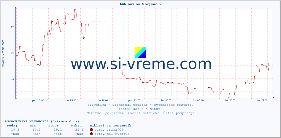 POVPREČJE :: Miklavž na Gorjancih :: temp. zraka | vlaga | smer vetra | hitrost vetra | sunki vetra | tlak | padavine | sonce | temp. tal  5cm | temp. tal 10cm | temp. tal 20cm | temp. tal 30cm | temp. tal 50cm :: zadnji dan / 5 minut.