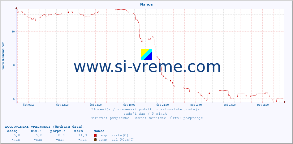 POVPREČJE :: Nanos :: temp. zraka | vlaga | smer vetra | hitrost vetra | sunki vetra | tlak | padavine | sonce | temp. tal  5cm | temp. tal 10cm | temp. tal 20cm | temp. tal 30cm | temp. tal 50cm :: zadnji dan / 5 minut.