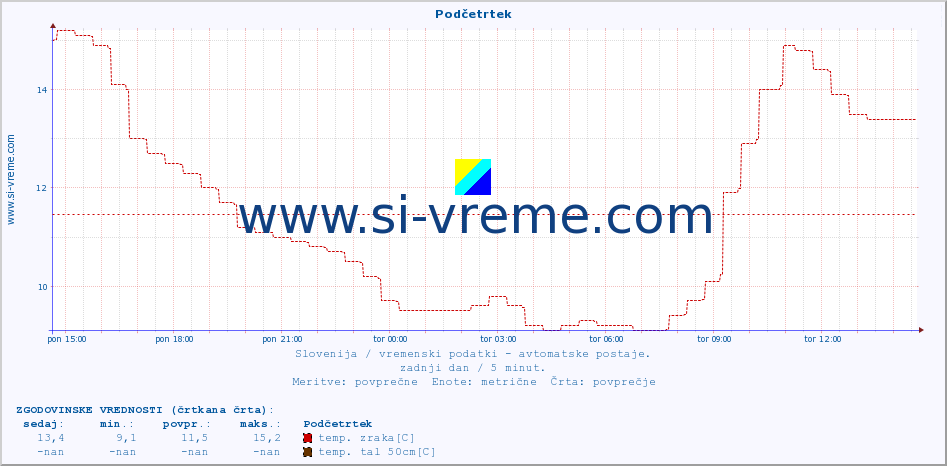 POVPREČJE :: Podčetrtek :: temp. zraka | vlaga | smer vetra | hitrost vetra | sunki vetra | tlak | padavine | sonce | temp. tal  5cm | temp. tal 10cm | temp. tal 20cm | temp. tal 30cm | temp. tal 50cm :: zadnji dan / 5 minut.