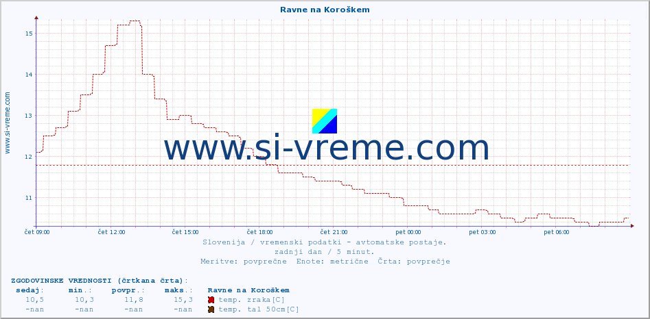 POVPREČJE :: Ravne na Koroškem :: temp. zraka | vlaga | smer vetra | hitrost vetra | sunki vetra | tlak | padavine | sonce | temp. tal  5cm | temp. tal 10cm | temp. tal 20cm | temp. tal 30cm | temp. tal 50cm :: zadnji dan / 5 minut.