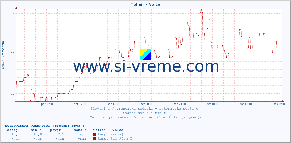 POVPREČJE :: Tolmin - Volče :: temp. zraka | vlaga | smer vetra | hitrost vetra | sunki vetra | tlak | padavine | sonce | temp. tal  5cm | temp. tal 10cm | temp. tal 20cm | temp. tal 30cm | temp. tal 50cm :: zadnji dan / 5 minut.