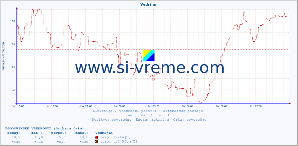 POVPREČJE :: Vedrijan :: temp. zraka | vlaga | smer vetra | hitrost vetra | sunki vetra | tlak | padavine | sonce | temp. tal  5cm | temp. tal 10cm | temp. tal 20cm | temp. tal 30cm | temp. tal 50cm :: zadnji dan / 5 minut.