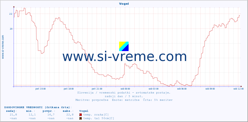 POVPREČJE :: Vogel :: temp. zraka | vlaga | smer vetra | hitrost vetra | sunki vetra | tlak | padavine | sonce | temp. tal  5cm | temp. tal 10cm | temp. tal 20cm | temp. tal 30cm | temp. tal 50cm :: zadnji dan / 5 minut.