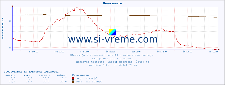 POVPREČJE :: Novo mesto :: temp. zraka | vlaga | smer vetra | hitrost vetra | sunki vetra | tlak | padavine | sonce | temp. tal  5cm | temp. tal 10cm | temp. tal 20cm | temp. tal 30cm | temp. tal 50cm :: zadnja dva dni / 5 minut.