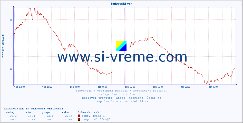 POVPREČJE :: Bukovski vrh :: temp. zraka | vlaga | smer vetra | hitrost vetra | sunki vetra | tlak | padavine | sonce | temp. tal  5cm | temp. tal 10cm | temp. tal 20cm | temp. tal 30cm | temp. tal 50cm :: zadnja dva dni / 5 minut.