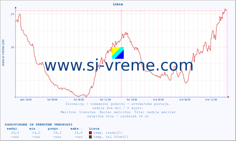 POVPREČJE :: Lisca :: temp. zraka | vlaga | smer vetra | hitrost vetra | sunki vetra | tlak | padavine | sonce | temp. tal  5cm | temp. tal 10cm | temp. tal 20cm | temp. tal 30cm | temp. tal 50cm :: zadnja dva dni / 5 minut.