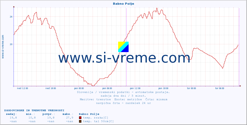 POVPREČJE :: Babno Polje :: temp. zraka | vlaga | smer vetra | hitrost vetra | sunki vetra | tlak | padavine | sonce | temp. tal  5cm | temp. tal 10cm | temp. tal 20cm | temp. tal 30cm | temp. tal 50cm :: zadnja dva dni / 5 minut.