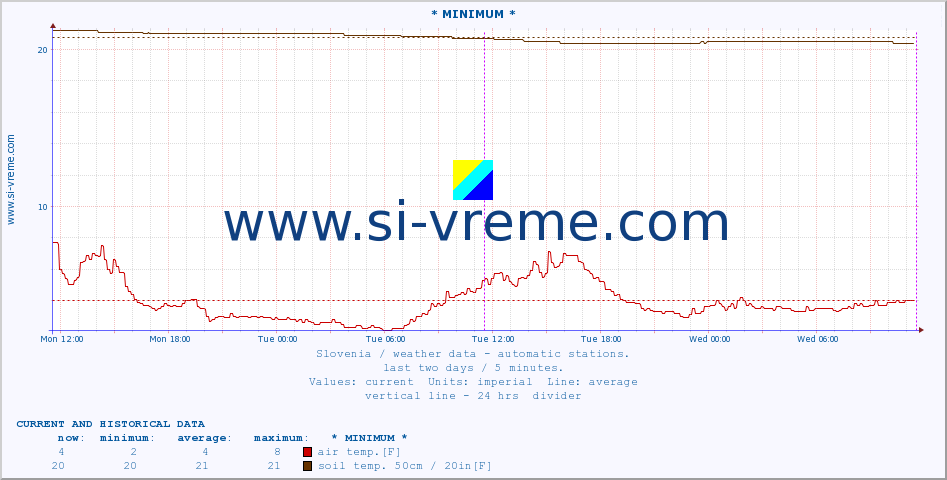  :: * MINIMUM* :: air temp. | humi- dity | wind dir. | wind speed | wind gusts | air pressure | precipi- tation | sun strength | soil temp. 5cm / 2in | soil temp. 10cm / 4in | soil temp. 20cm / 8in | soil temp. 30cm / 12in | soil temp. 50cm / 20in :: last two days / 5 minutes.
