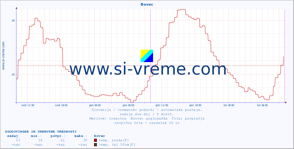 POVPREČJE :: Bovec :: temp. zraka | vlaga | smer vetra | hitrost vetra | sunki vetra | tlak | padavine | sonce | temp. tal  5cm | temp. tal 10cm | temp. tal 20cm | temp. tal 30cm | temp. tal 50cm :: zadnja dva dni / 5 minut.