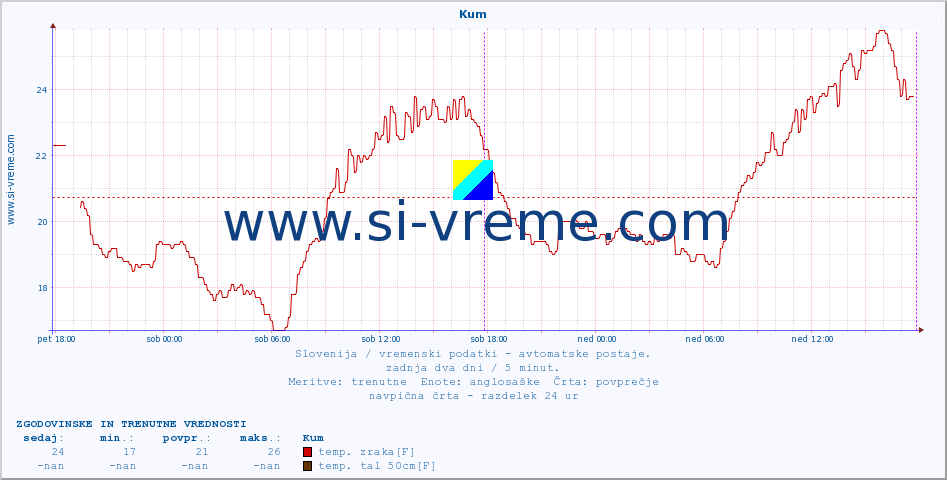 POVPREČJE :: Kum :: temp. zraka | vlaga | smer vetra | hitrost vetra | sunki vetra | tlak | padavine | sonce | temp. tal  5cm | temp. tal 10cm | temp. tal 20cm | temp. tal 30cm | temp. tal 50cm :: zadnja dva dni / 5 minut.