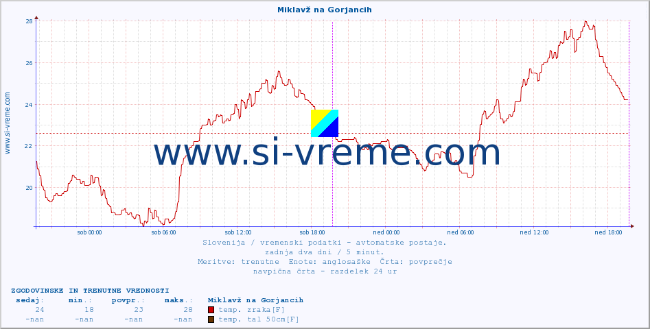 POVPREČJE :: Miklavž na Gorjancih :: temp. zraka | vlaga | smer vetra | hitrost vetra | sunki vetra | tlak | padavine | sonce | temp. tal  5cm | temp. tal 10cm | temp. tal 20cm | temp. tal 30cm | temp. tal 50cm :: zadnja dva dni / 5 minut.