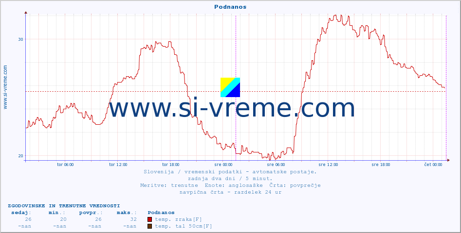 POVPREČJE :: Podnanos :: temp. zraka | vlaga | smer vetra | hitrost vetra | sunki vetra | tlak | padavine | sonce | temp. tal  5cm | temp. tal 10cm | temp. tal 20cm | temp. tal 30cm | temp. tal 50cm :: zadnja dva dni / 5 minut.