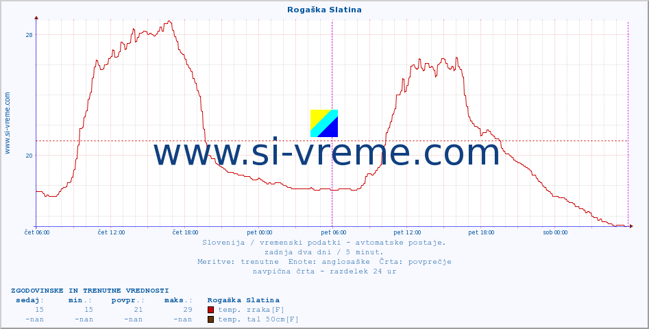 POVPREČJE :: Rogaška Slatina :: temp. zraka | vlaga | smer vetra | hitrost vetra | sunki vetra | tlak | padavine | sonce | temp. tal  5cm | temp. tal 10cm | temp. tal 20cm | temp. tal 30cm | temp. tal 50cm :: zadnja dva dni / 5 minut.