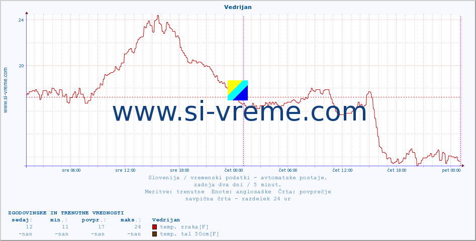 POVPREČJE :: Vedrijan :: temp. zraka | vlaga | smer vetra | hitrost vetra | sunki vetra | tlak | padavine | sonce | temp. tal  5cm | temp. tal 10cm | temp. tal 20cm | temp. tal 30cm | temp. tal 50cm :: zadnja dva dni / 5 minut.