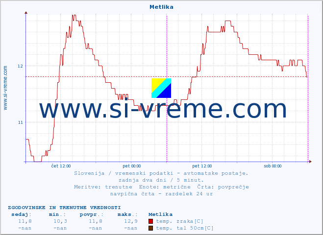 POVPREČJE :: Metlika :: temp. zraka | vlaga | smer vetra | hitrost vetra | sunki vetra | tlak | padavine | sonce | temp. tal  5cm | temp. tal 10cm | temp. tal 20cm | temp. tal 30cm | temp. tal 50cm :: zadnja dva dni / 5 minut.