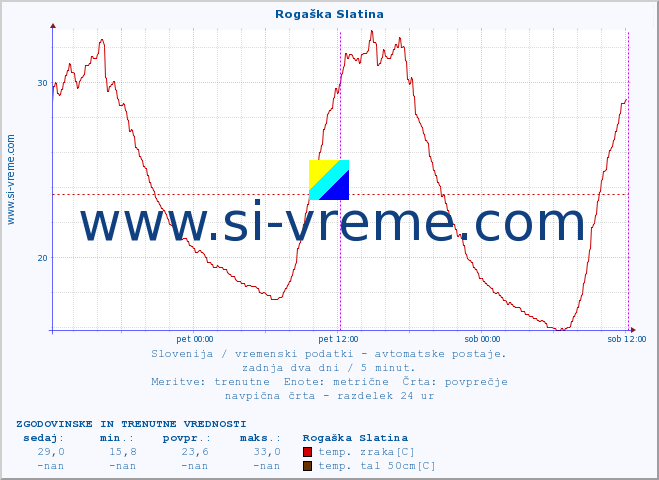 POVPREČJE :: Rogaška Slatina :: temp. zraka | vlaga | smer vetra | hitrost vetra | sunki vetra | tlak | padavine | sonce | temp. tal  5cm | temp. tal 10cm | temp. tal 20cm | temp. tal 30cm | temp. tal 50cm :: zadnja dva dni / 5 minut.