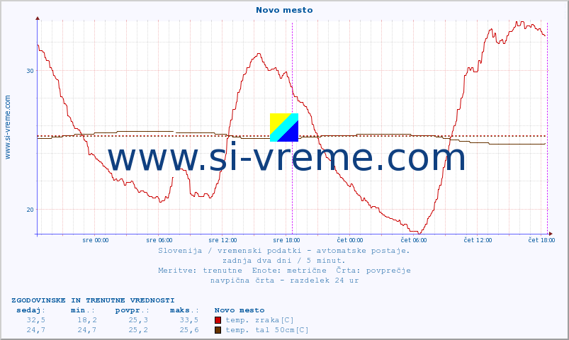 POVPREČJE :: Novo mesto :: temp. zraka | vlaga | smer vetra | hitrost vetra | sunki vetra | tlak | padavine | sonce | temp. tal  5cm | temp. tal 10cm | temp. tal 20cm | temp. tal 30cm | temp. tal 50cm :: zadnja dva dni / 5 minut.