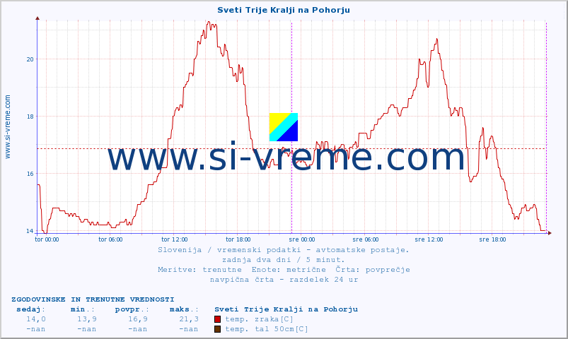 POVPREČJE :: Sveti Trije Kralji na Pohorju :: temp. zraka | vlaga | smer vetra | hitrost vetra | sunki vetra | tlak | padavine | sonce | temp. tal  5cm | temp. tal 10cm | temp. tal 20cm | temp. tal 30cm | temp. tal 50cm :: zadnja dva dni / 5 minut.