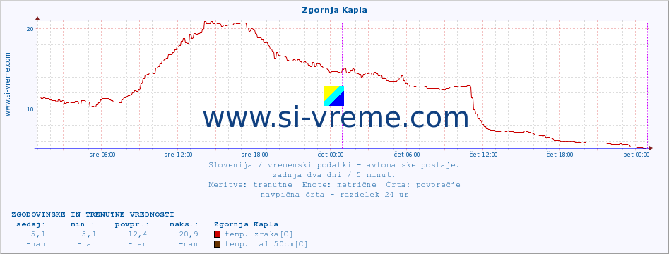 POVPREČJE :: Zgornja Kapla :: temp. zraka | vlaga | smer vetra | hitrost vetra | sunki vetra | tlak | padavine | sonce | temp. tal  5cm | temp. tal 10cm | temp. tal 20cm | temp. tal 30cm | temp. tal 50cm :: zadnja dva dni / 5 minut.