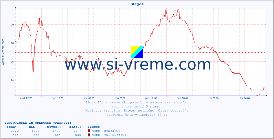 POVPREČJE :: Blegoš :: temp. zraka | vlaga | smer vetra | hitrost vetra | sunki vetra | tlak | padavine | sonce | temp. tal  5cm | temp. tal 10cm | temp. tal 20cm | temp. tal 30cm | temp. tal 50cm :: zadnja dva dni / 5 minut.