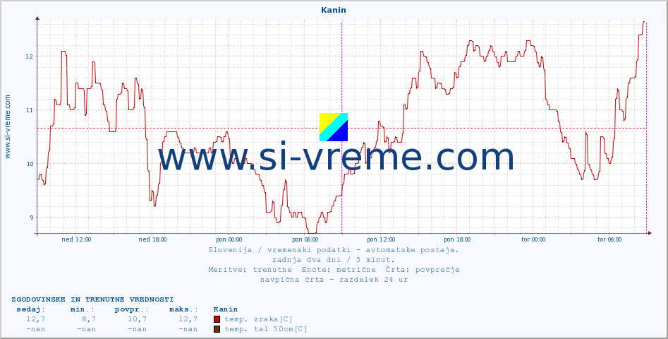 POVPREČJE :: Kanin :: temp. zraka | vlaga | smer vetra | hitrost vetra | sunki vetra | tlak | padavine | sonce | temp. tal  5cm | temp. tal 10cm | temp. tal 20cm | temp. tal 30cm | temp. tal 50cm :: zadnja dva dni / 5 minut.