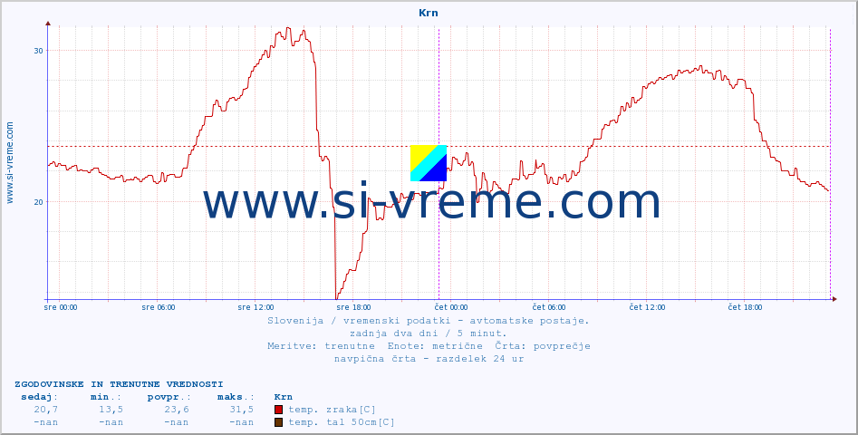 POVPREČJE :: Krn :: temp. zraka | vlaga | smer vetra | hitrost vetra | sunki vetra | tlak | padavine | sonce | temp. tal  5cm | temp. tal 10cm | temp. tal 20cm | temp. tal 30cm | temp. tal 50cm :: zadnja dva dni / 5 minut.