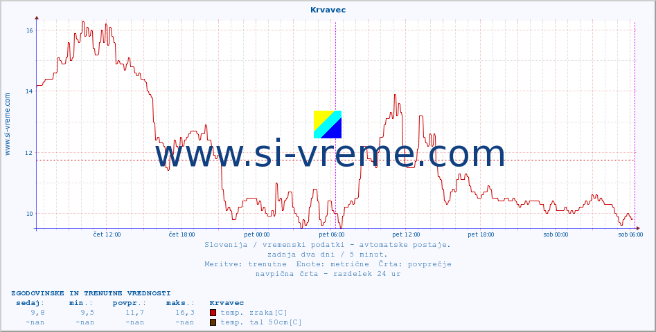 POVPREČJE :: Krvavec :: temp. zraka | vlaga | smer vetra | hitrost vetra | sunki vetra | tlak | padavine | sonce | temp. tal  5cm | temp. tal 10cm | temp. tal 20cm | temp. tal 30cm | temp. tal 50cm :: zadnja dva dni / 5 minut.