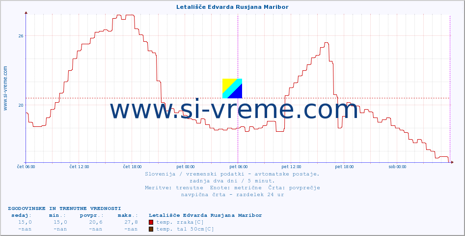 POVPREČJE :: Letališče Edvarda Rusjana Maribor :: temp. zraka | vlaga | smer vetra | hitrost vetra | sunki vetra | tlak | padavine | sonce | temp. tal  5cm | temp. tal 10cm | temp. tal 20cm | temp. tal 30cm | temp. tal 50cm :: zadnja dva dni / 5 minut.