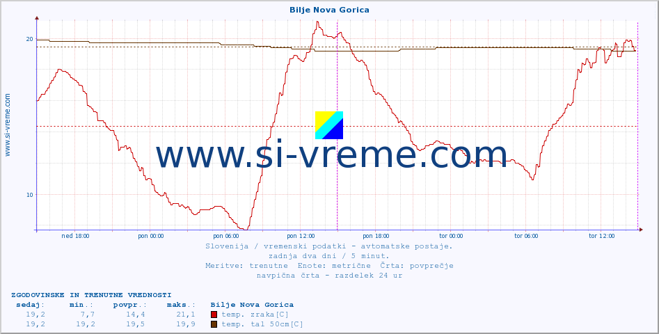 POVPREČJE :: Bilje Nova Gorica :: temp. zraka | vlaga | smer vetra | hitrost vetra | sunki vetra | tlak | padavine | sonce | temp. tal  5cm | temp. tal 10cm | temp. tal 20cm | temp. tal 30cm | temp. tal 50cm :: zadnja dva dni / 5 minut.