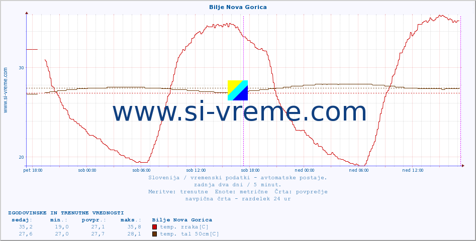 POVPREČJE :: Bilje Nova Gorica :: temp. zraka | vlaga | smer vetra | hitrost vetra | sunki vetra | tlak | padavine | sonce | temp. tal  5cm | temp. tal 10cm | temp. tal 20cm | temp. tal 30cm | temp. tal 50cm :: zadnja dva dni / 5 minut.