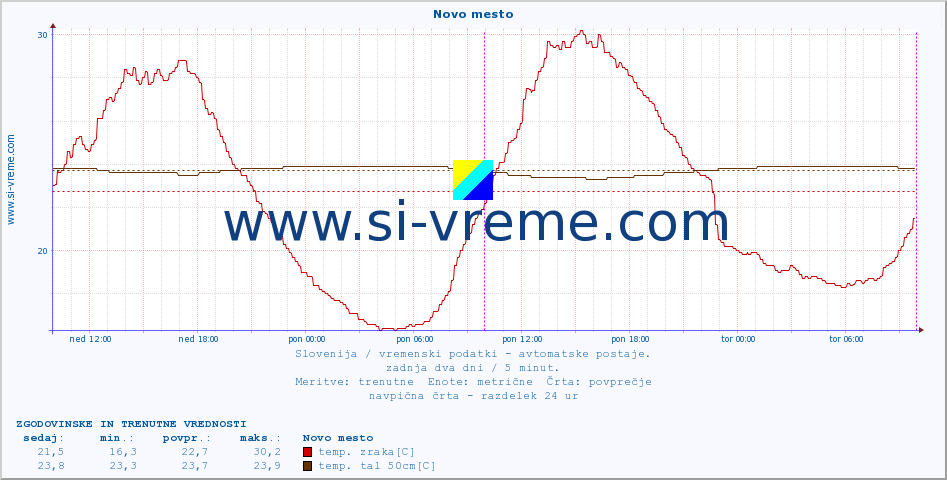 POVPREČJE :: Novo mesto :: temp. zraka | vlaga | smer vetra | hitrost vetra | sunki vetra | tlak | padavine | sonce | temp. tal  5cm | temp. tal 10cm | temp. tal 20cm | temp. tal 30cm | temp. tal 50cm :: zadnja dva dni / 5 minut.