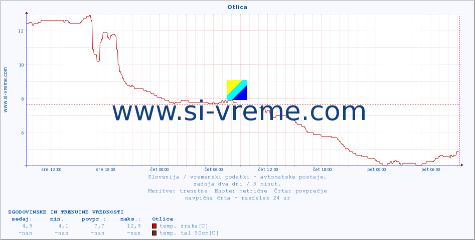 POVPREČJE :: Otlica :: temp. zraka | vlaga | smer vetra | hitrost vetra | sunki vetra | tlak | padavine | sonce | temp. tal  5cm | temp. tal 10cm | temp. tal 20cm | temp. tal 30cm | temp. tal 50cm :: zadnja dva dni / 5 minut.