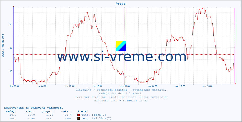 POVPREČJE :: Predel :: temp. zraka | vlaga | smer vetra | hitrost vetra | sunki vetra | tlak | padavine | sonce | temp. tal  5cm | temp. tal 10cm | temp. tal 20cm | temp. tal 30cm | temp. tal 50cm :: zadnja dva dni / 5 minut.