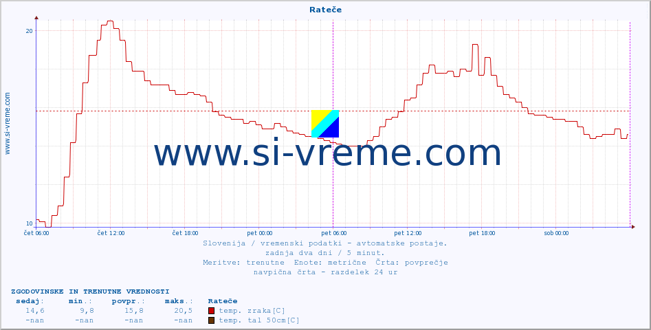 POVPREČJE :: Rateče :: temp. zraka | vlaga | smer vetra | hitrost vetra | sunki vetra | tlak | padavine | sonce | temp. tal  5cm | temp. tal 10cm | temp. tal 20cm | temp. tal 30cm | temp. tal 50cm :: zadnja dva dni / 5 minut.