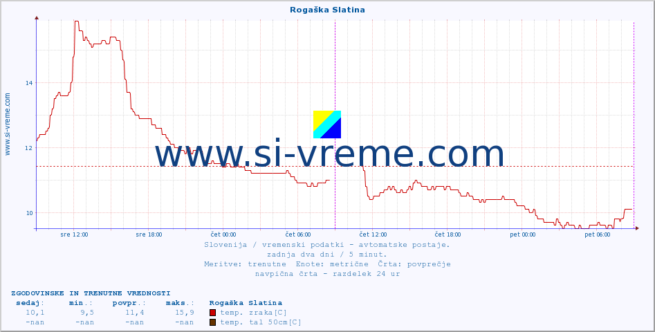 POVPREČJE :: Rogaška Slatina :: temp. zraka | vlaga | smer vetra | hitrost vetra | sunki vetra | tlak | padavine | sonce | temp. tal  5cm | temp. tal 10cm | temp. tal 20cm | temp. tal 30cm | temp. tal 50cm :: zadnja dva dni / 5 minut.